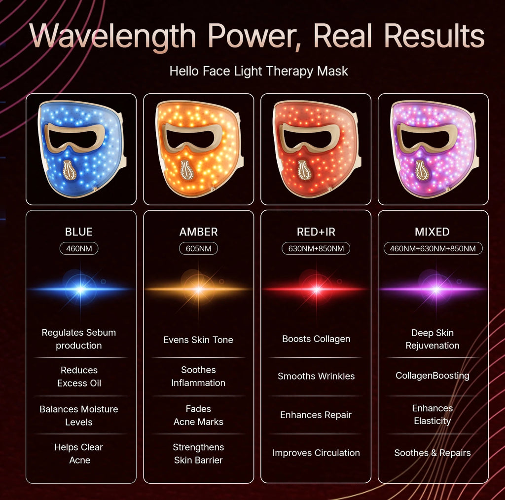 Hello Face M300 4D Light Mask 460/650/850nm Wavelengths Cordless LED Face Mask for Home Use